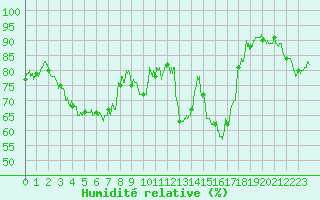 Courbe de l'humidit relative pour Ble / Mulhouse (68)