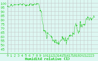 Courbe de l'humidit relative pour Tarbes (65)