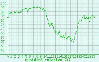 Courbe de l'humidit relative pour Calvi (2B)