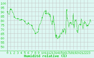 Courbe de l'humidit relative pour Boulogne (62)
