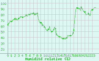 Courbe de l'humidit relative pour Brianon (05)