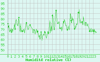 Courbe de l'humidit relative pour Ploumanac'h (22)