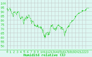 Courbe de l'humidit relative pour Strasbourg (67)