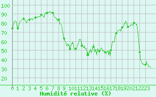 Courbe de l'humidit relative pour Porquerolles (83)