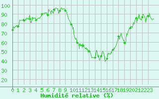 Courbe de l'humidit relative pour Grenoble/St-Etienne-St-Geoirs (38)