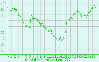 Courbe de l'humidit relative pour Saint-Girons (09)