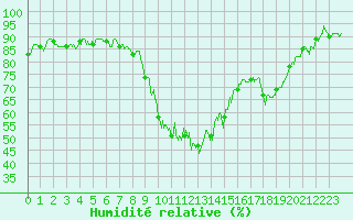 Courbe de l'humidit relative pour Montpellier (34)