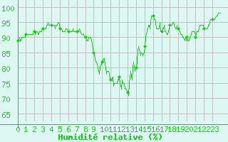 Courbe de l'humidit relative pour Cambrai / Epinoy (62)