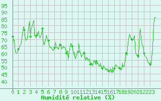 Courbe de l'humidit relative pour Ile Rousse (2B)