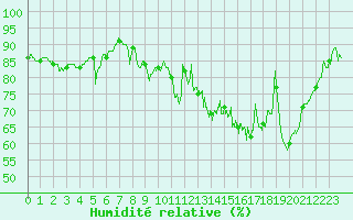 Courbe de l'humidit relative pour Reims-Prunay (51)