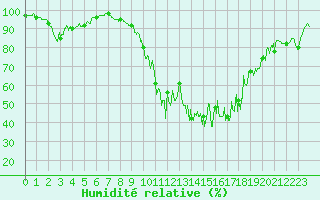 Courbe de l'humidit relative pour Bagnres-de-Luchon (31)