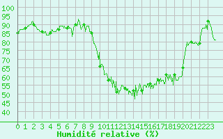 Courbe de l'humidit relative pour Dinard (35)