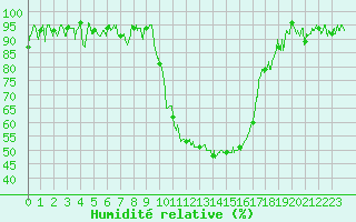 Courbe de l'humidit relative pour Salon-de-Provence (13)