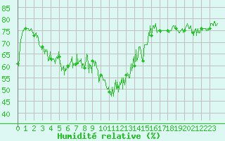 Courbe de l'humidit relative pour Cap Bar (66)