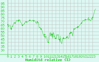Courbe de l'humidit relative pour Ajaccio - Campo dell'Oro (2A)