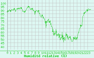 Courbe de l'humidit relative pour Annecy (74)