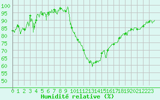 Courbe de l'humidit relative pour Aubenas - Lanas (07)