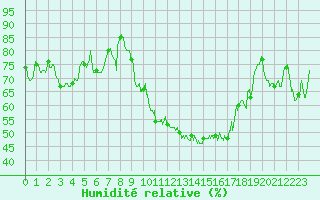 Courbe de l'humidit relative pour Saint-Etienne (42)