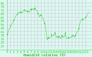 Courbe de l'humidit relative pour Brive-Laroche (19)