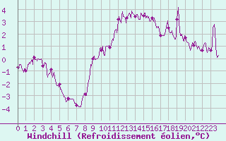 Courbe du refroidissement olien pour Montlimar (26)