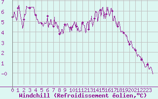 Courbe du refroidissement olien pour Trappes (78)