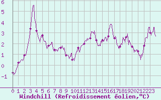 Courbe du refroidissement olien pour Mont-Aigoual (30)