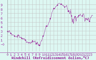 Courbe du refroidissement olien pour Lorient (56)