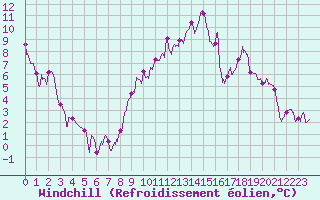Courbe du refroidissement olien pour Le Mans (72)