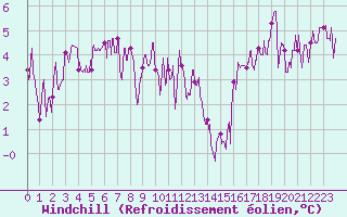 Courbe du refroidissement olien pour Le Perthus (66)