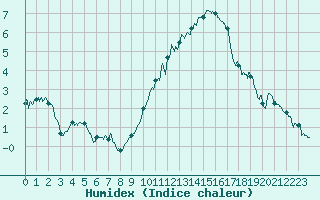 Courbe de l'humidex pour Le Plessis-Belleville (60)