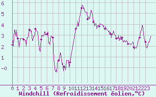 Courbe du refroidissement olien pour Rennes (35)