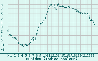 Courbe de l'humidex pour Annecy (74)