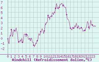 Courbe du refroidissement olien pour Millau - Soulobres (12)