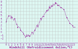 Courbe du refroidissement olien pour Abbeville (80)