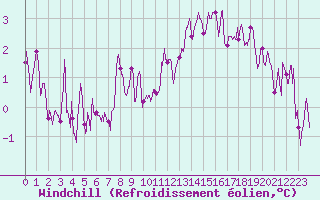 Courbe du refroidissement olien pour Alenon (61)