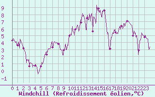Courbe du refroidissement olien pour Brive-Souillac (19)