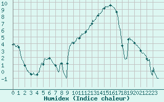 Courbe de l'humidex pour Brive-Souillac (19)