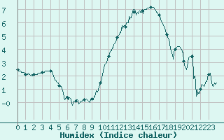 Courbe de l'humidex pour Dinard (35)