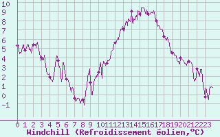 Courbe du refroidissement olien pour Pau (64)