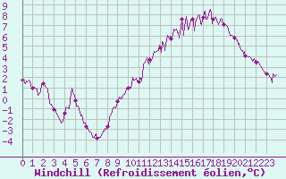 Courbe du refroidissement olien pour Roissy (95)