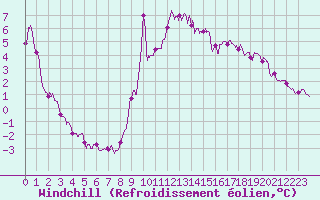 Courbe du refroidissement olien pour Dieppe (76)