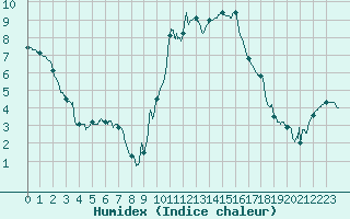 Courbe de l'humidex pour Toussus-le-Noble (78)