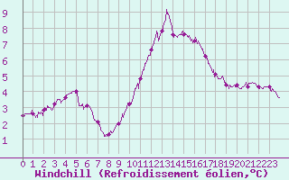 Courbe du refroidissement olien pour Ouessant (29)