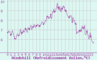 Courbe du refroidissement olien pour Tarbes (65)