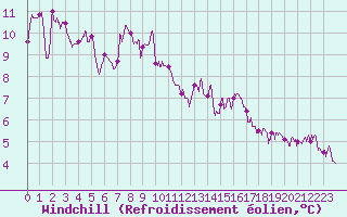 Courbe du refroidissement olien pour Lannion (22)