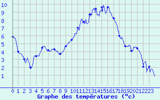Courbe de tempratures pour Dole-Tavaux (39)