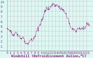 Courbe du refroidissement olien pour Saint-Auban (04)