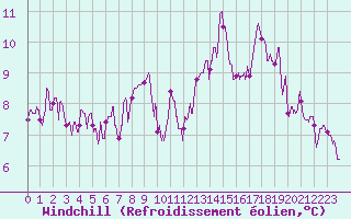 Courbe du refroidissement olien pour Luxeuil (70)