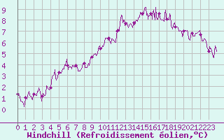 Courbe du refroidissement olien pour Brest (29)