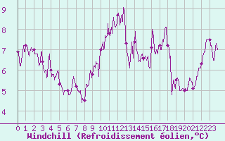 Courbe du refroidissement olien pour Montauban (82)